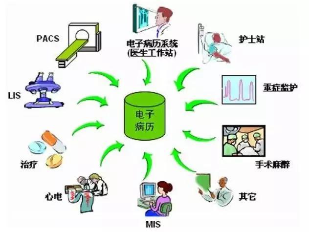 电子病历的数据来源