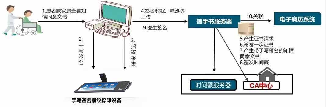 患者知情同意书无纸化签核流程